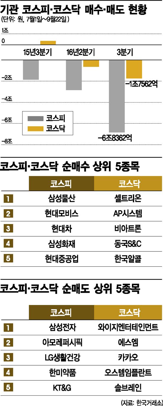 [이슈추적]기관 대 외국인 힘겨루기, 대형주 기관장세 우세