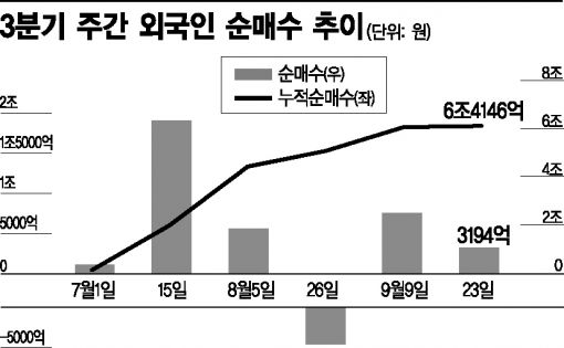 외국인 순매수 80% '대형주' 편식