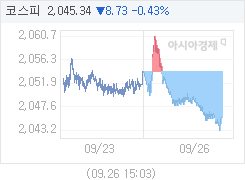 코스피, 6.96p 내린 2047.11 마감(0.34%↓)