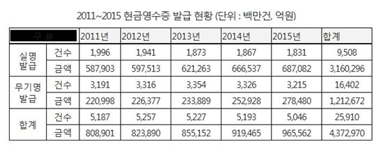 2011~2015년 현금영수증 발급 현황(자료:국세청)