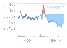 코스피, 1.31p 내린 2052.76 출발(0.06%↓)