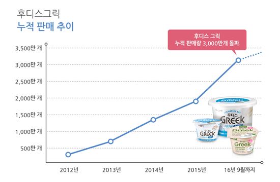 일동후디스, ‘후디스그릭’ 누적판매량 3000만개 돌파