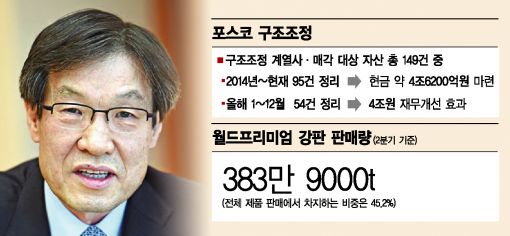 권오준식 개혁 드라이브 '포스코 4조 성과'  