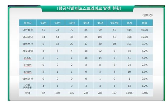 ▲ 항공사별 버드스트라이크 발생 현황 