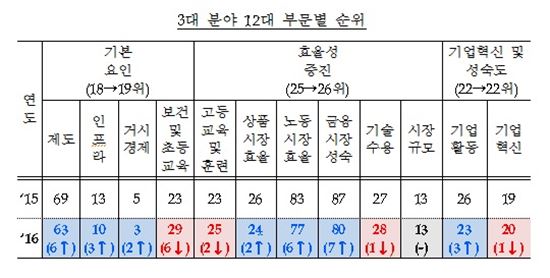 한국 국가경쟁력 3년째 26위…노동·금융 취약