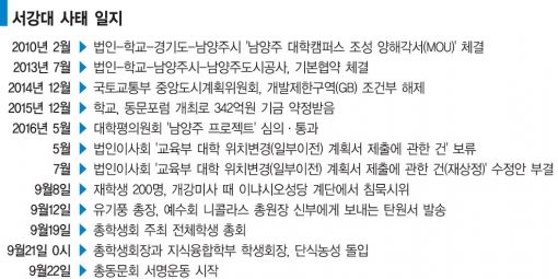 이사회 神父 경영독주에 반기든 서강대