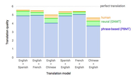 신경망번역(GNMT)와 기존 번역(phrase-based), 인간 번역 간의 비교(제공=구글)