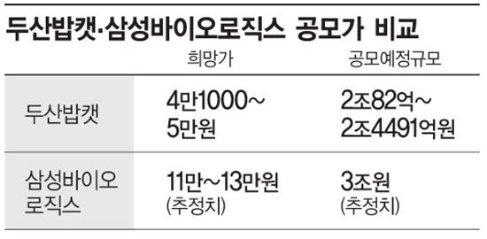 두산밥캣·삼성바이오로직스 상장 초읽기…올 IPO 최대어 '공모가 錢爭'
