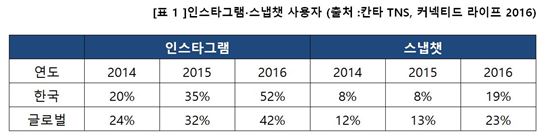 인스타·스냅챗 韓 이용자 껑충…'라인'은 세계 7위