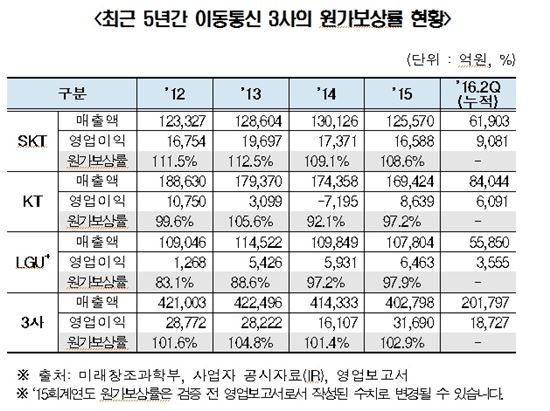 "통신요금 비싼거야, 싼거야?"…불명확한 원가보상률 때문