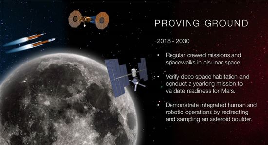 ▲지구와 달 사이의 우주에서 성능 테스트 단계.[사진제공=NASA]
