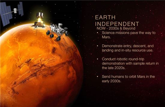 ▲지구에서 독립해 화성으로 가는 마지막 단계.[사진제공=NASA]