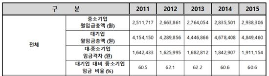 [2016 국감] 중소기업 직원 월급, 대기업의 60%에 그쳐…"5년째 제자리"