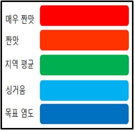 서울시가 개발한 블루투스 염도계와 '건강나이 앱(App)'을 사용하면 음식의 짜고 싱거운 정도를 5단계로 확인할 수 있다. (사진=서울시 제공)
