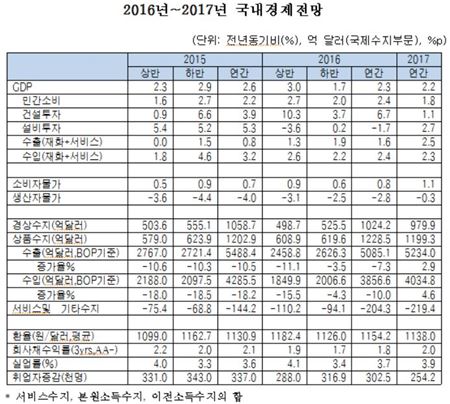 한경연, 올 경제성장률 2.3% 유지…내년엔 0.1%p↓