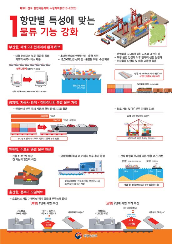 부산항 세계 2대 컨테이너 허브로…제3차 항만기본계획 수정계획 확정