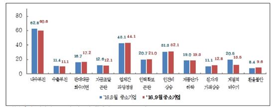 10월 中企경기전망지수 91.6, 전월비 1.5p 상승