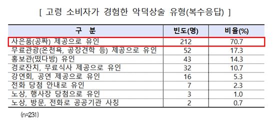 사은품 준다고 노인 모아놓고 '악덕상술'…고령자 10명 중 7명 경험有