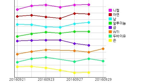 오늘의 국제원자재 및 환율