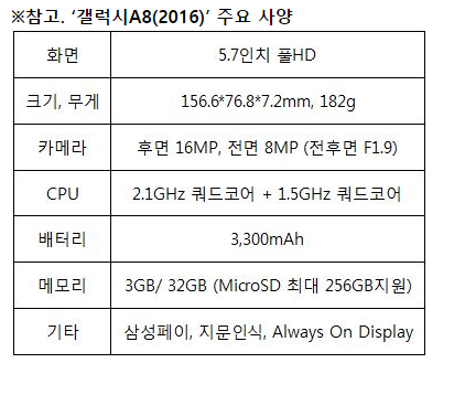 SKT, 삼성페이 지원하는 중저가폰 '갤럭시A8(2016)' 단독 출시
