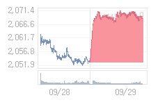 코스피, 14.47p 내린 2054.25 출발(0.7%↓)
