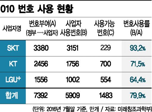 '010' 사용률 80% 육박