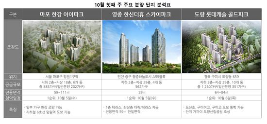 10월 첫주, 분양시장 성수기 본격 돌입