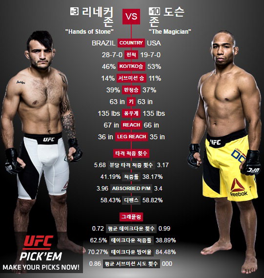 리네커, 도슨에 판정승…UFC 경량급 6연승