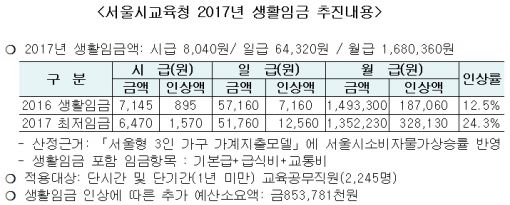 서울교육청, 내년도 비정규직 월급 168만원 보장
