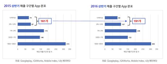 2015-2016년 상반기 구글플레이 매출 구간별 앱 분포 (자료제공=아이지에이웍스)