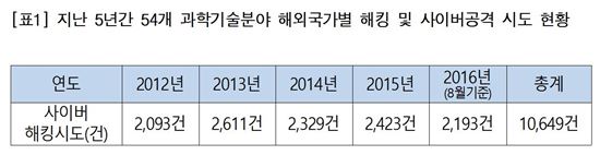 [2016 국감]"5년간 韓 과학기술 연구기관 해킹시도 1만여건"