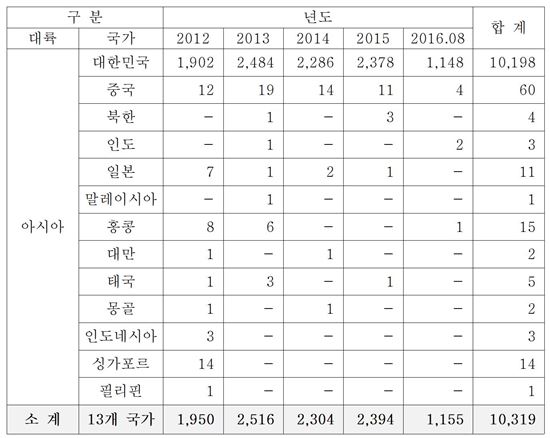 과학기술 연구기관 사이버 공격 시도현황(아시아 지역, 출처:김성수 의원실)
