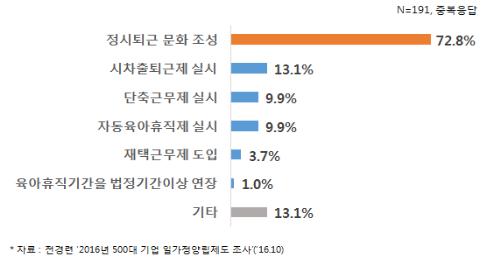 대기업 73% "일가정 양립 위해 정시퇴근 추진" 