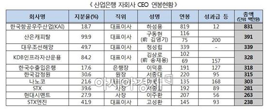 [2016 국감]한국항공우주 CEO 연봉 8.3억…산은 자회사중 최다