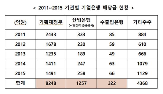 [2016 국감]민병두 "기업銀 배당금 70%, 정부 세외수입으로"
