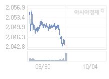 코스피, 13.31p 오른 2056.94 출발(0.65%↑)