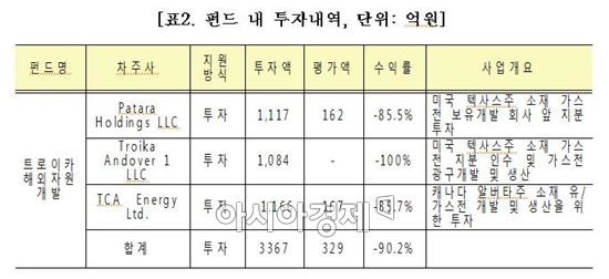 [2016 국감]산업은행 해외자원개발펀드 누적수익률 -90%