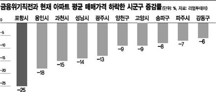 금융위기 후 '포항 집값' 25% 급락…하락폭 전국 1위 