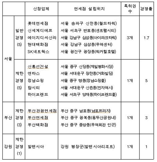 서울·부산·강원지역 시내면세점 특허신청 접수 현황자료. 관세청 제공