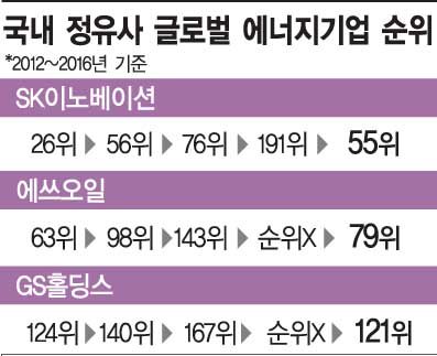 '최대 실적' 정유사, 글로벌 순위도 껑충