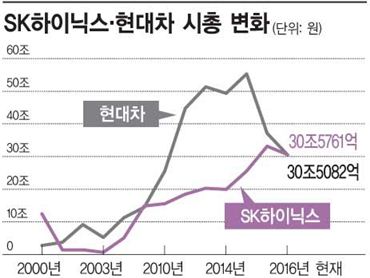 SK하이닉스, 현대차 제쳤다