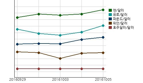 오늘의 국제시장환율