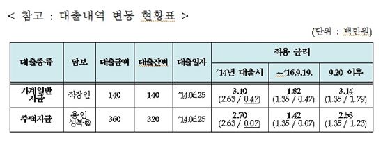 김재수 농림축산식품부 장관 농협 대출 금리 현황(자료:농림축산식품부)