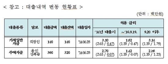 김재수 장관 대출 일반금리 수준으로 전환