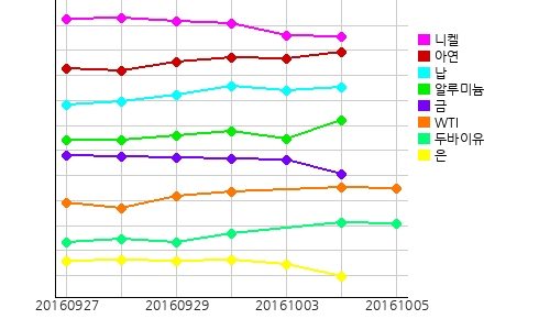 오늘의 국제원자재 및 환율