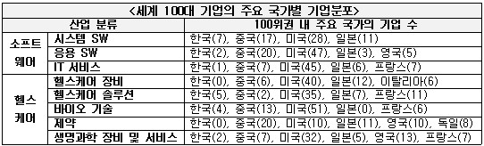 [中의 신성장굴기]100대 제약기업, 中 20개 vs 韓 제로