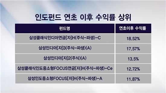 돈 몰리는 인도 증시, 투자 전략은?