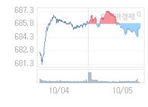 코스닥, 1.25p 오른 686.69 출발(0.18%↑)