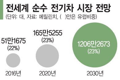 LG화학, 폴란드에 배터리 공장…'글로벌 4각 벨트' 전기車 시장 공략(종합)