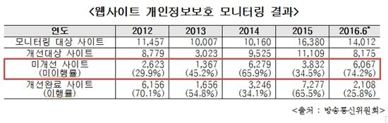 웹사이트 개인정보보호 모니터링 결과 (출처 : 방통위, 자료제공 : 송희경 의원실)